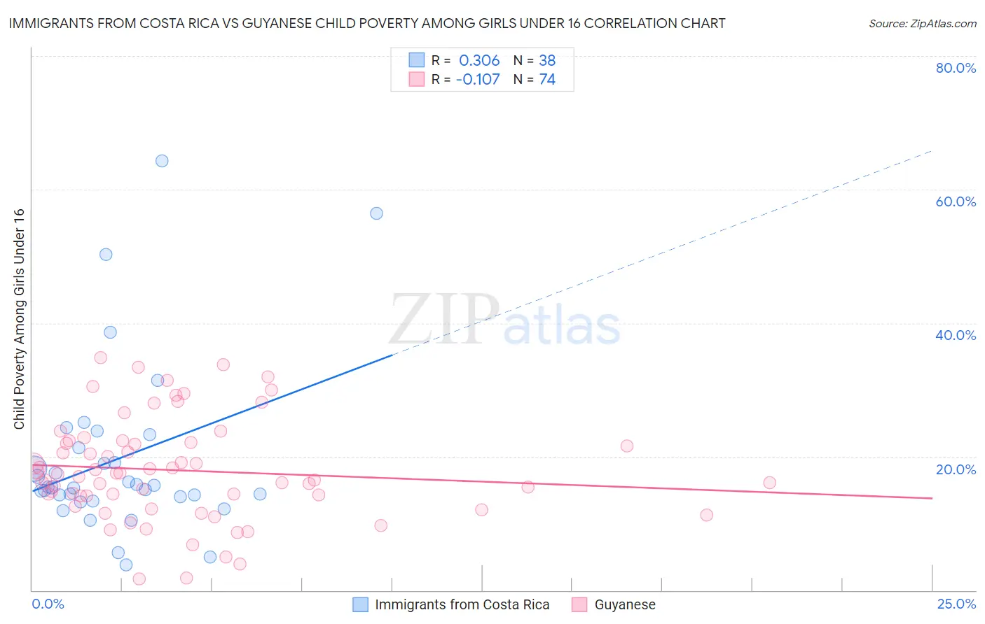 Immigrants from Costa Rica vs Guyanese Child Poverty Among Girls Under 16