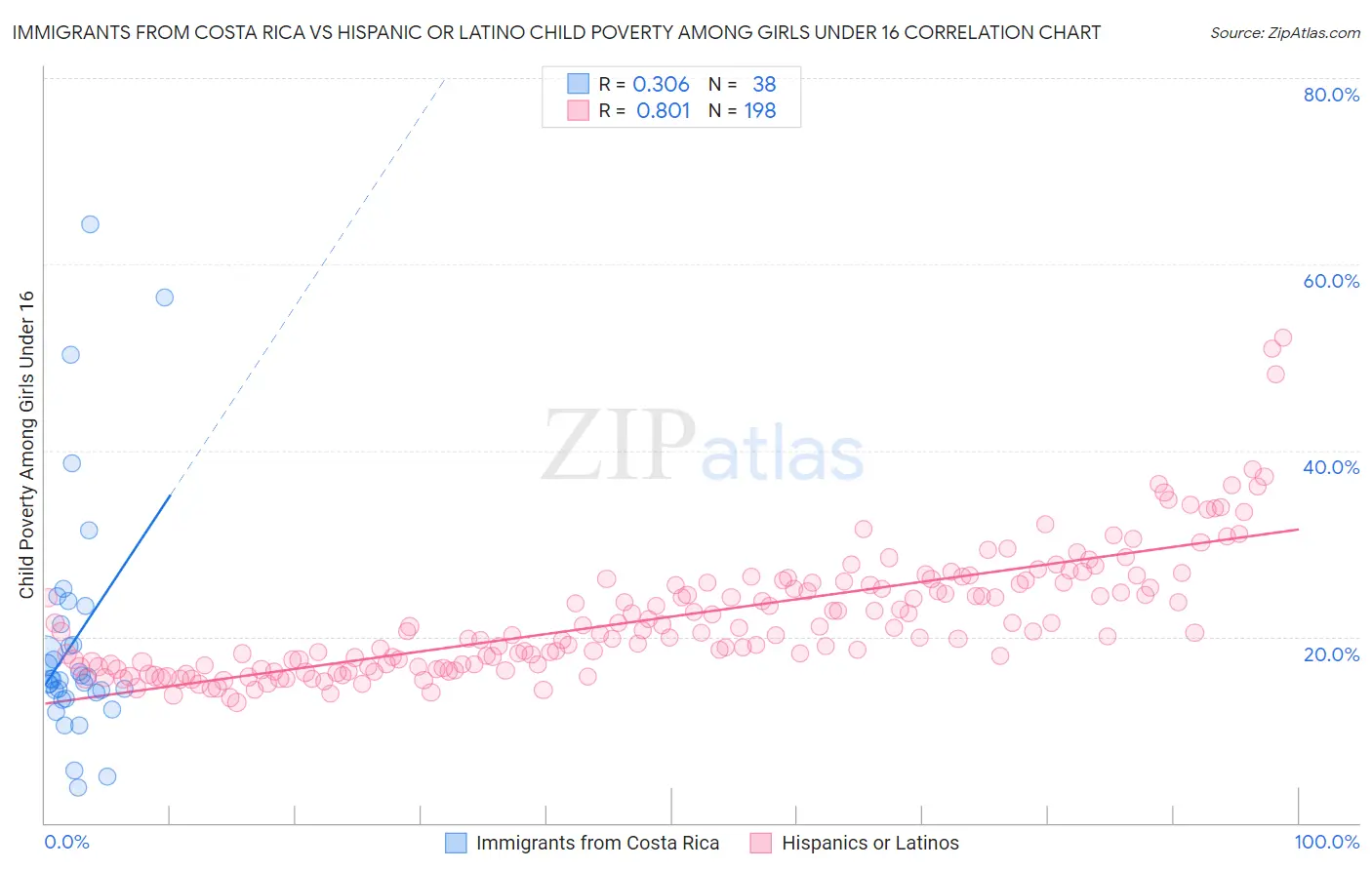 Immigrants from Costa Rica vs Hispanic or Latino Child Poverty Among Girls Under 16