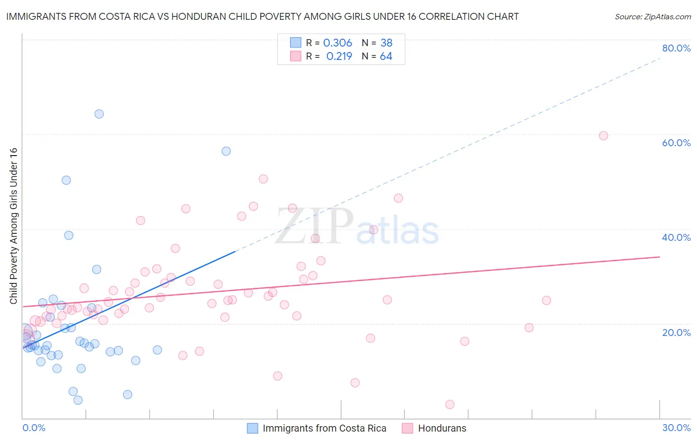 Immigrants from Costa Rica vs Honduran Child Poverty Among Girls Under 16