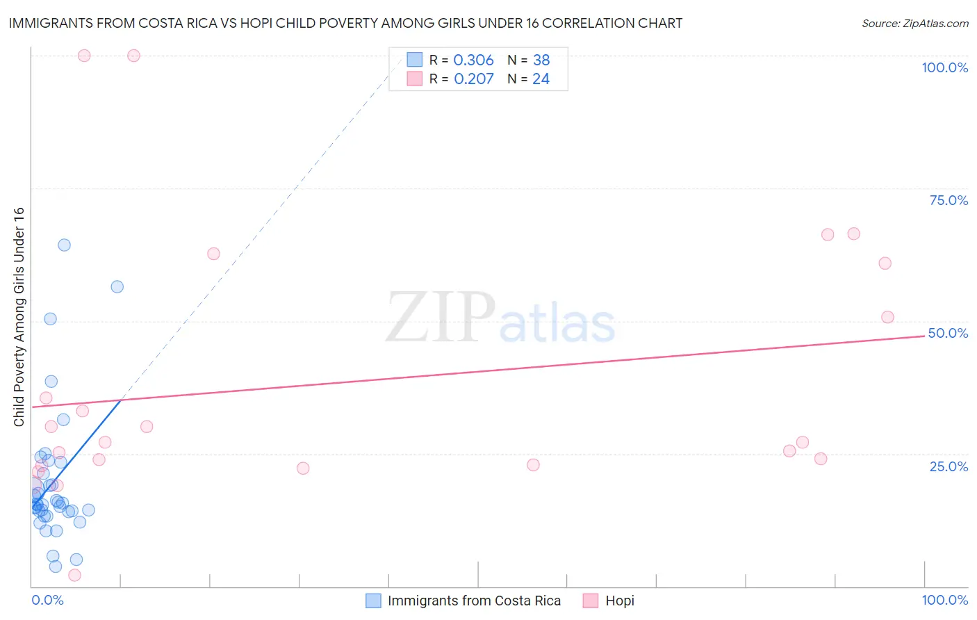 Immigrants from Costa Rica vs Hopi Child Poverty Among Girls Under 16