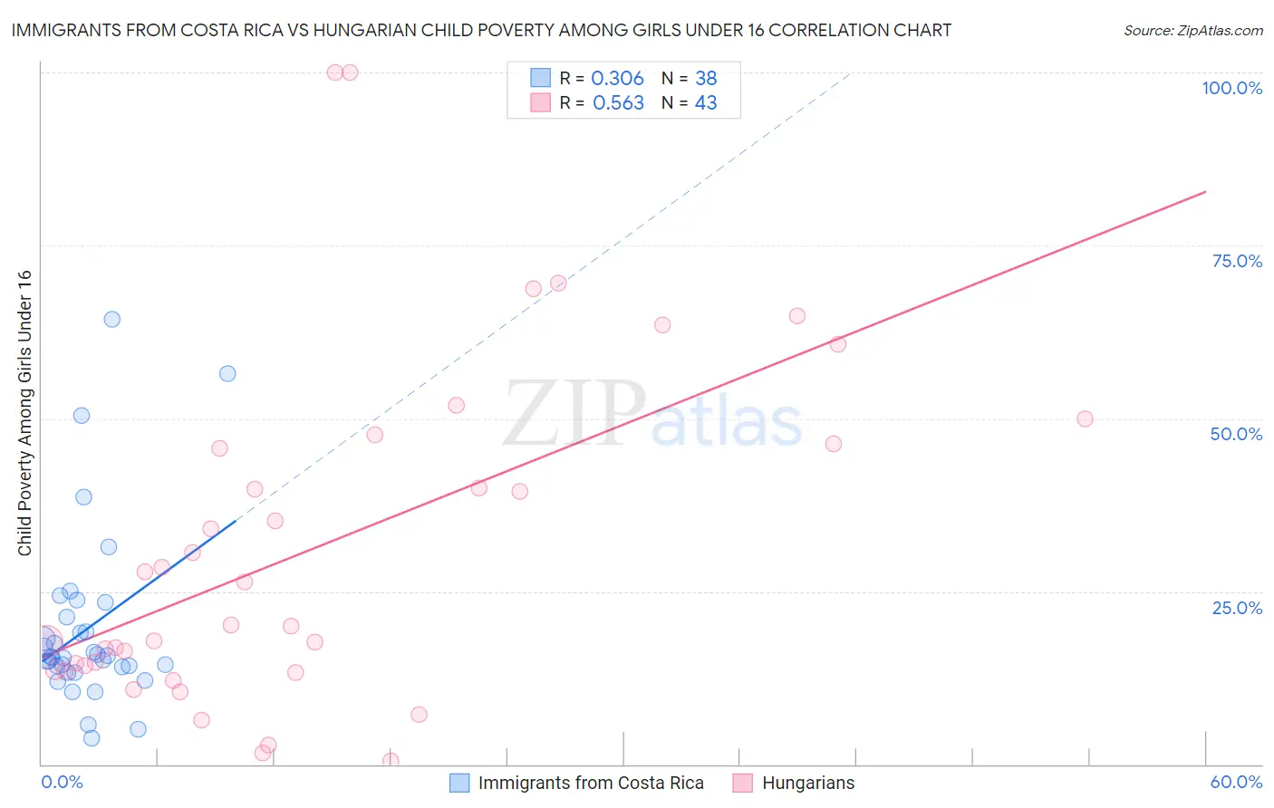 Immigrants from Costa Rica vs Hungarian Child Poverty Among Girls Under 16