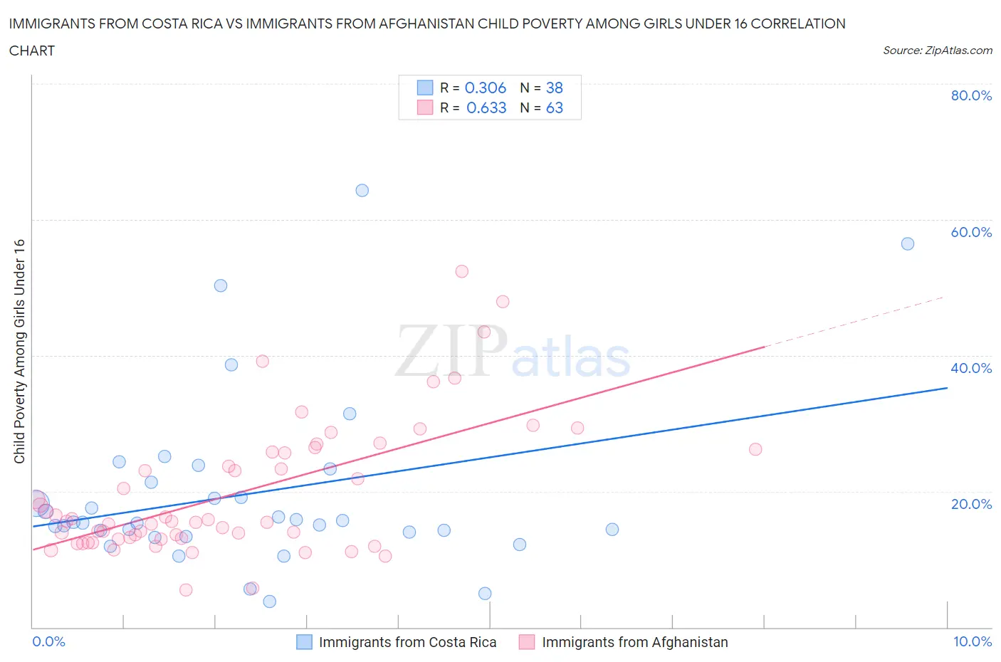 Immigrants from Costa Rica vs Immigrants from Afghanistan Child Poverty Among Girls Under 16