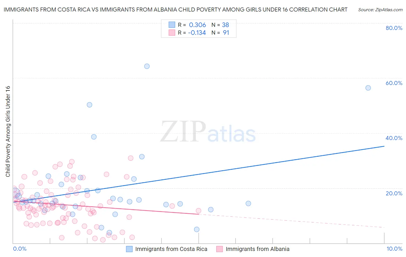 Immigrants from Costa Rica vs Immigrants from Albania Child Poverty Among Girls Under 16