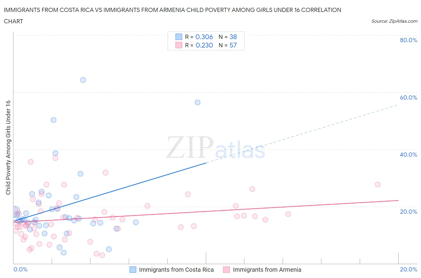 Immigrants from Costa Rica vs Immigrants from Armenia Child Poverty Among Girls Under 16