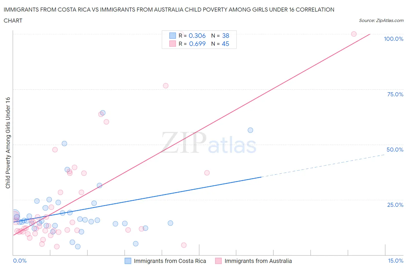 Immigrants from Costa Rica vs Immigrants from Australia Child Poverty Among Girls Under 16