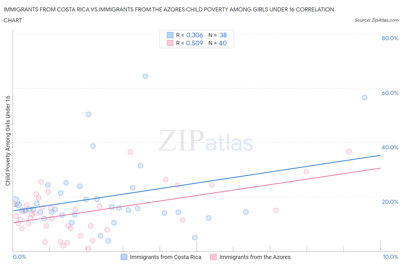 Immigrants from Costa Rica vs Immigrants from the Azores Child Poverty Among Girls Under 16