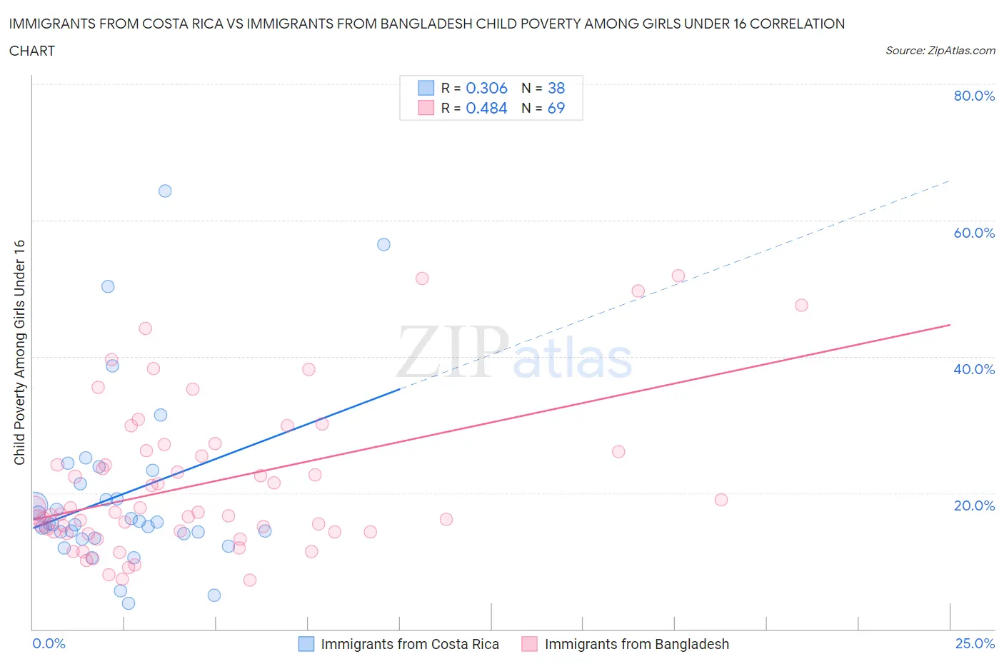Immigrants from Costa Rica vs Immigrants from Bangladesh Child Poverty Among Girls Under 16