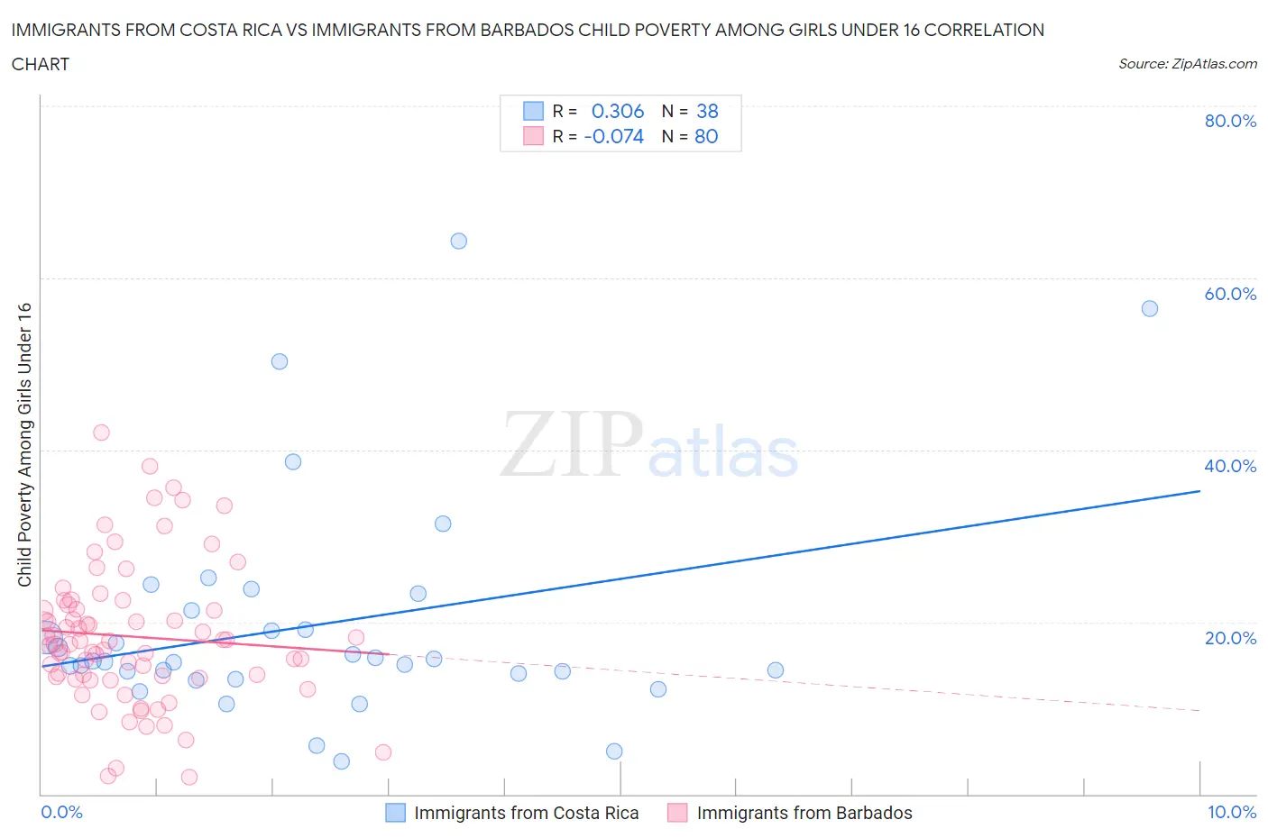 Immigrants from Costa Rica vs Immigrants from Barbados Child Poverty Among Girls Under 16