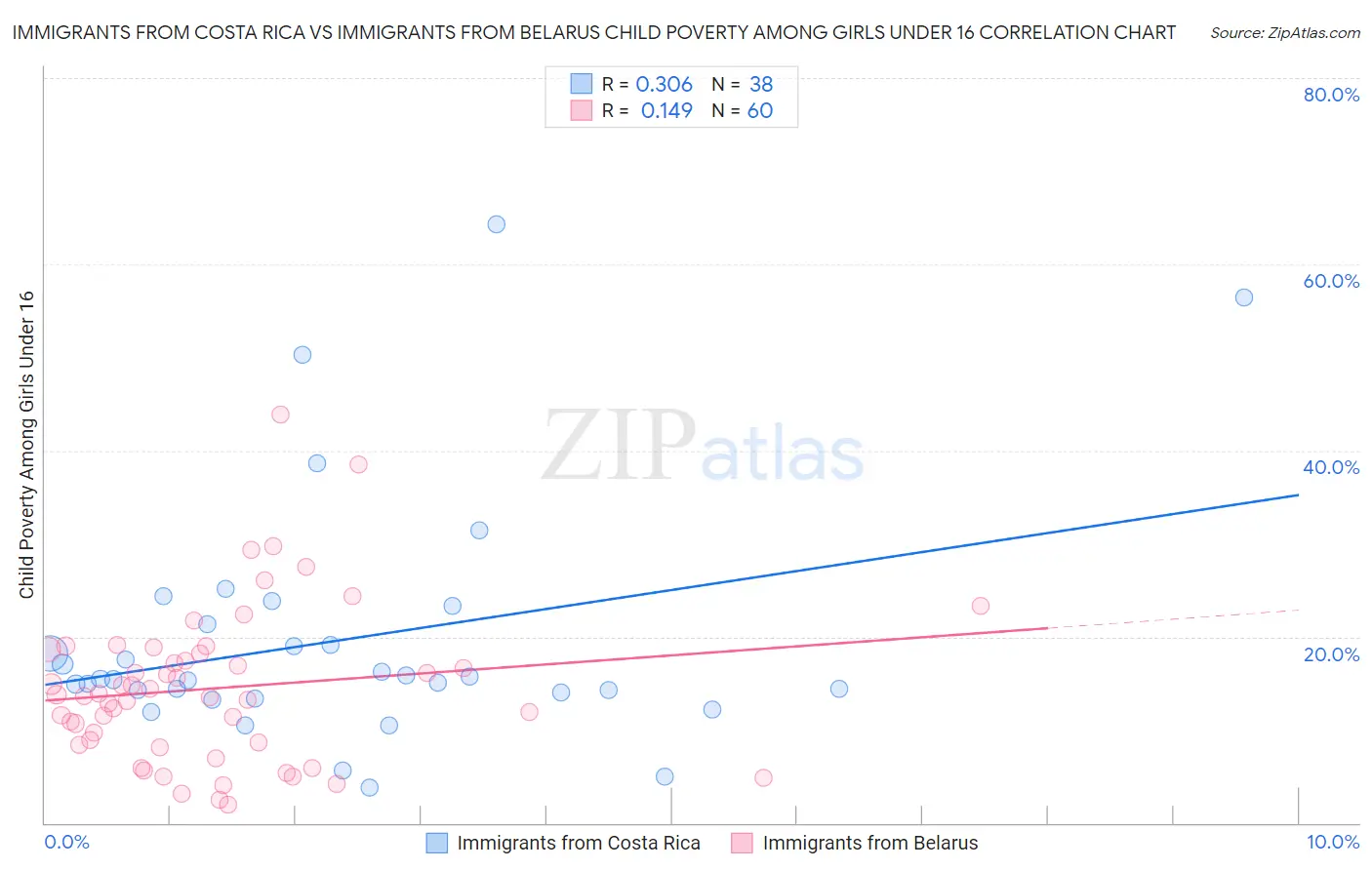 Immigrants from Costa Rica vs Immigrants from Belarus Child Poverty Among Girls Under 16