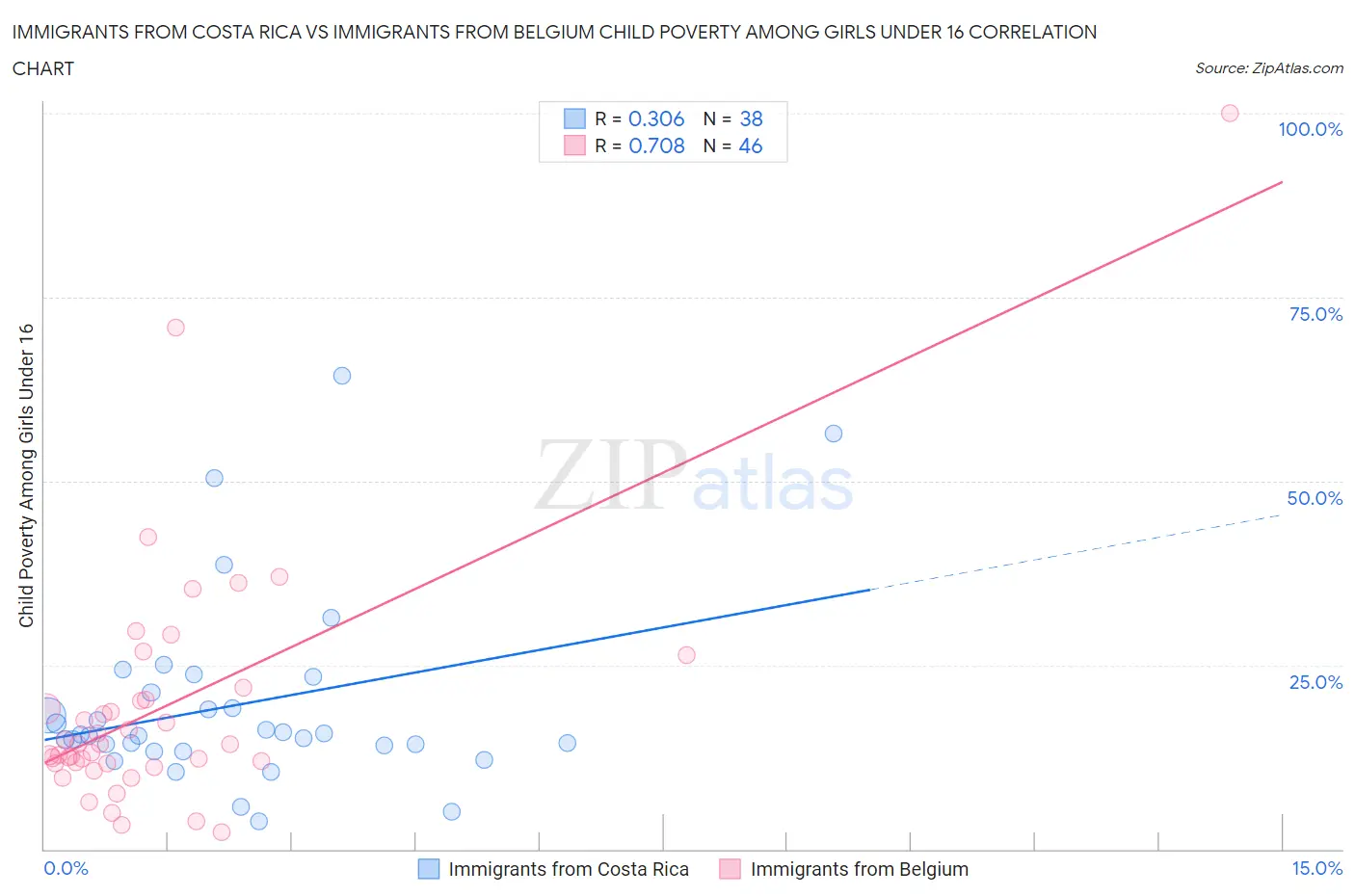 Immigrants from Costa Rica vs Immigrants from Belgium Child Poverty Among Girls Under 16