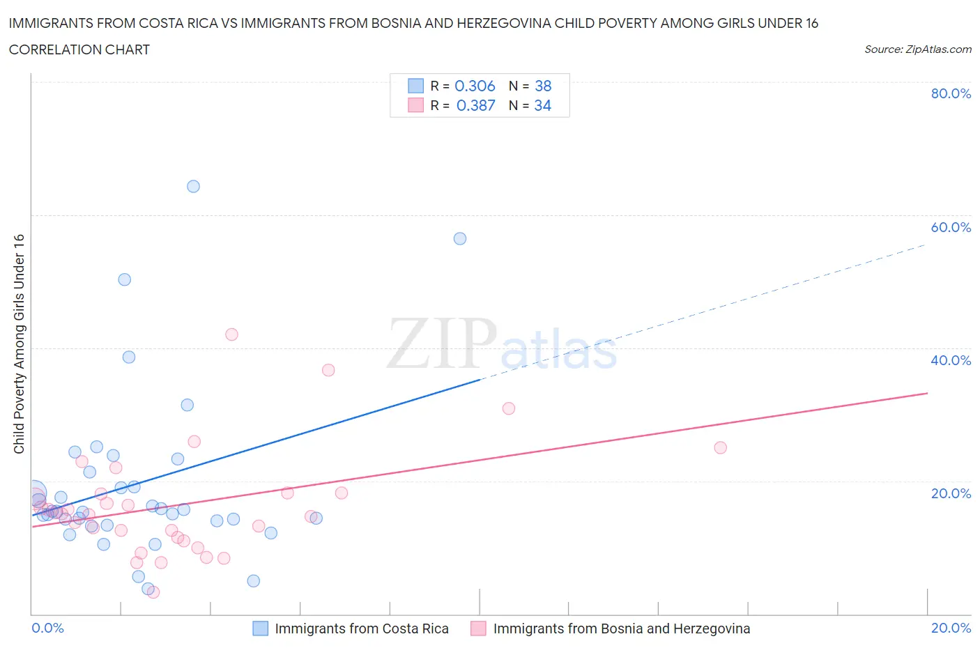 Immigrants from Costa Rica vs Immigrants from Bosnia and Herzegovina Child Poverty Among Girls Under 16