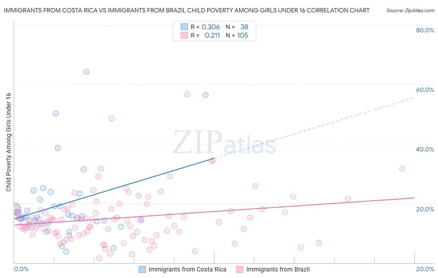 Immigrants from Costa Rica vs Immigrants from Brazil Child Poverty Among Girls Under 16