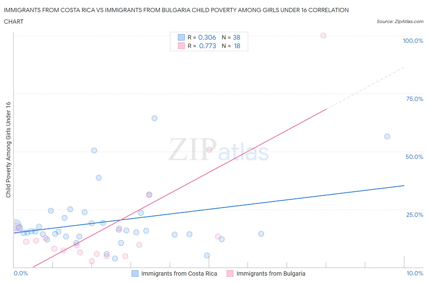 Immigrants from Costa Rica vs Immigrants from Bulgaria Child Poverty Among Girls Under 16