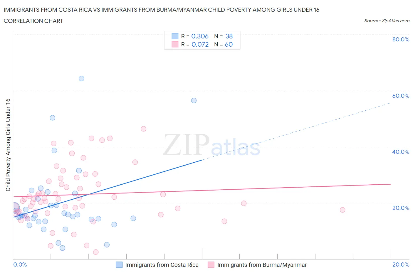 Immigrants from Costa Rica vs Immigrants from Burma/Myanmar Child Poverty Among Girls Under 16