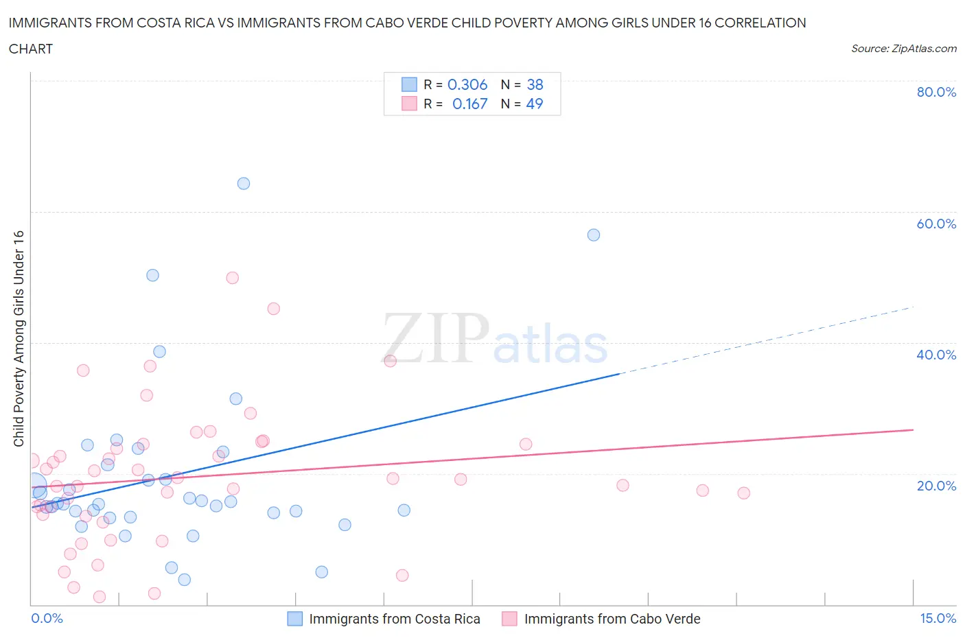 Immigrants from Costa Rica vs Immigrants from Cabo Verde Child Poverty Among Girls Under 16