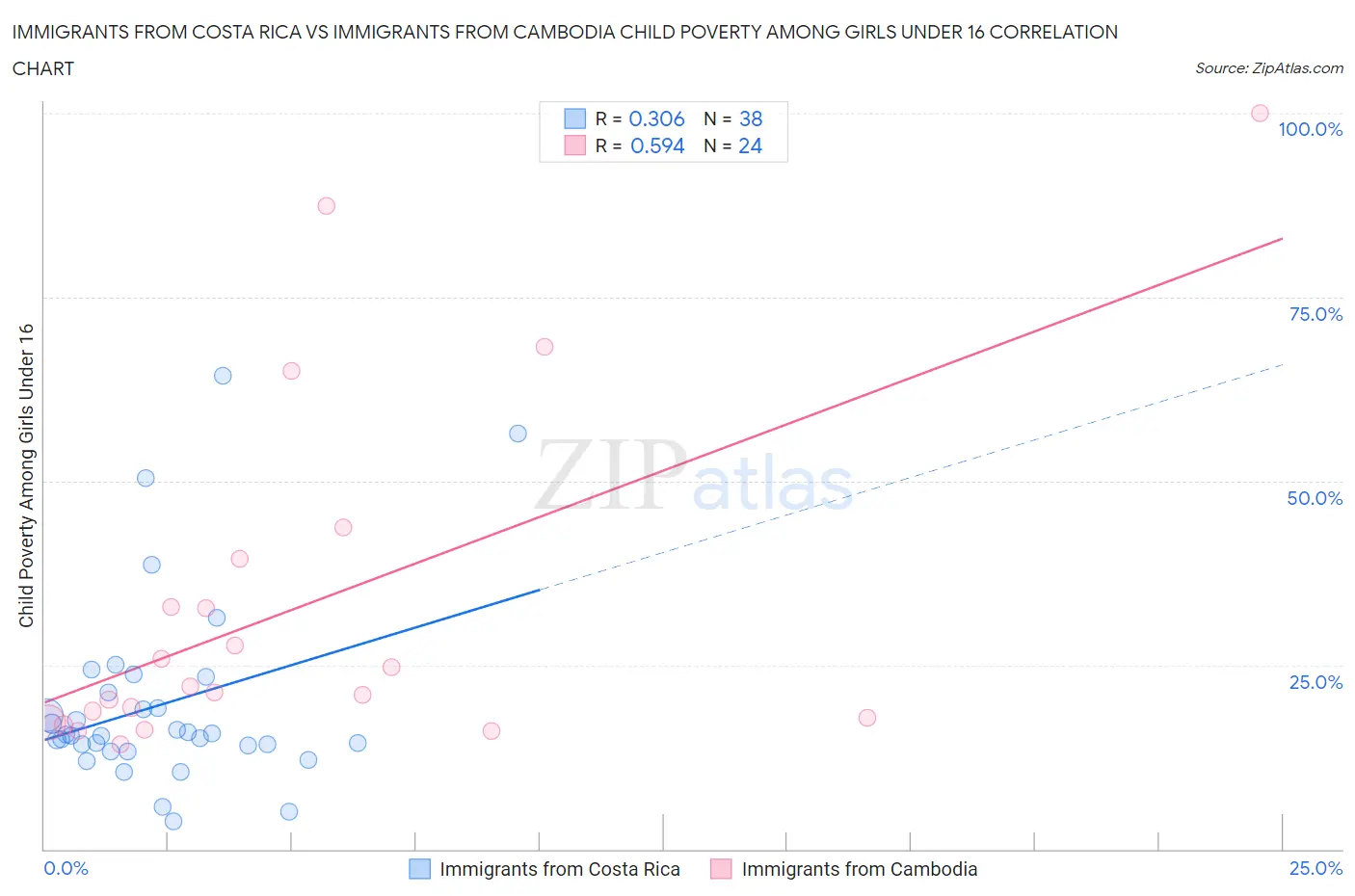 Immigrants from Costa Rica vs Immigrants from Cambodia Child Poverty Among Girls Under 16