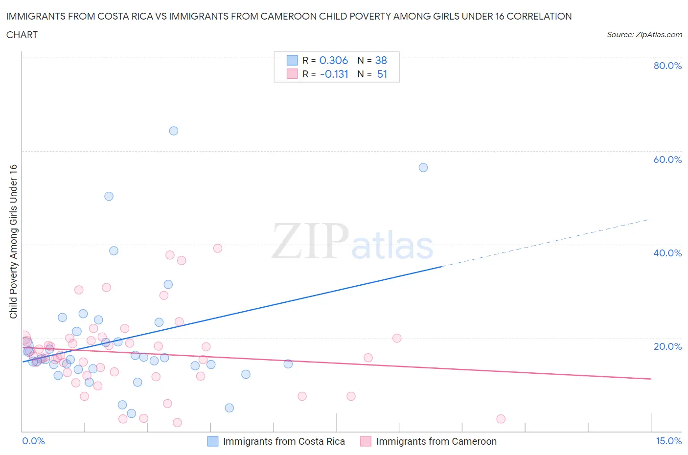 Immigrants from Costa Rica vs Immigrants from Cameroon Child Poverty Among Girls Under 16