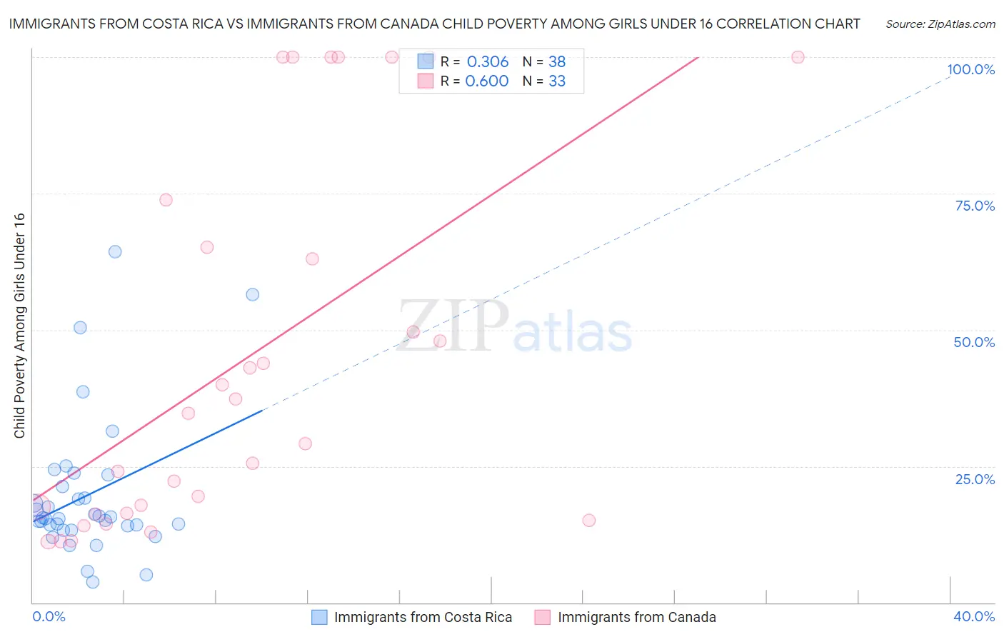 Immigrants from Costa Rica vs Immigrants from Canada Child Poverty Among Girls Under 16