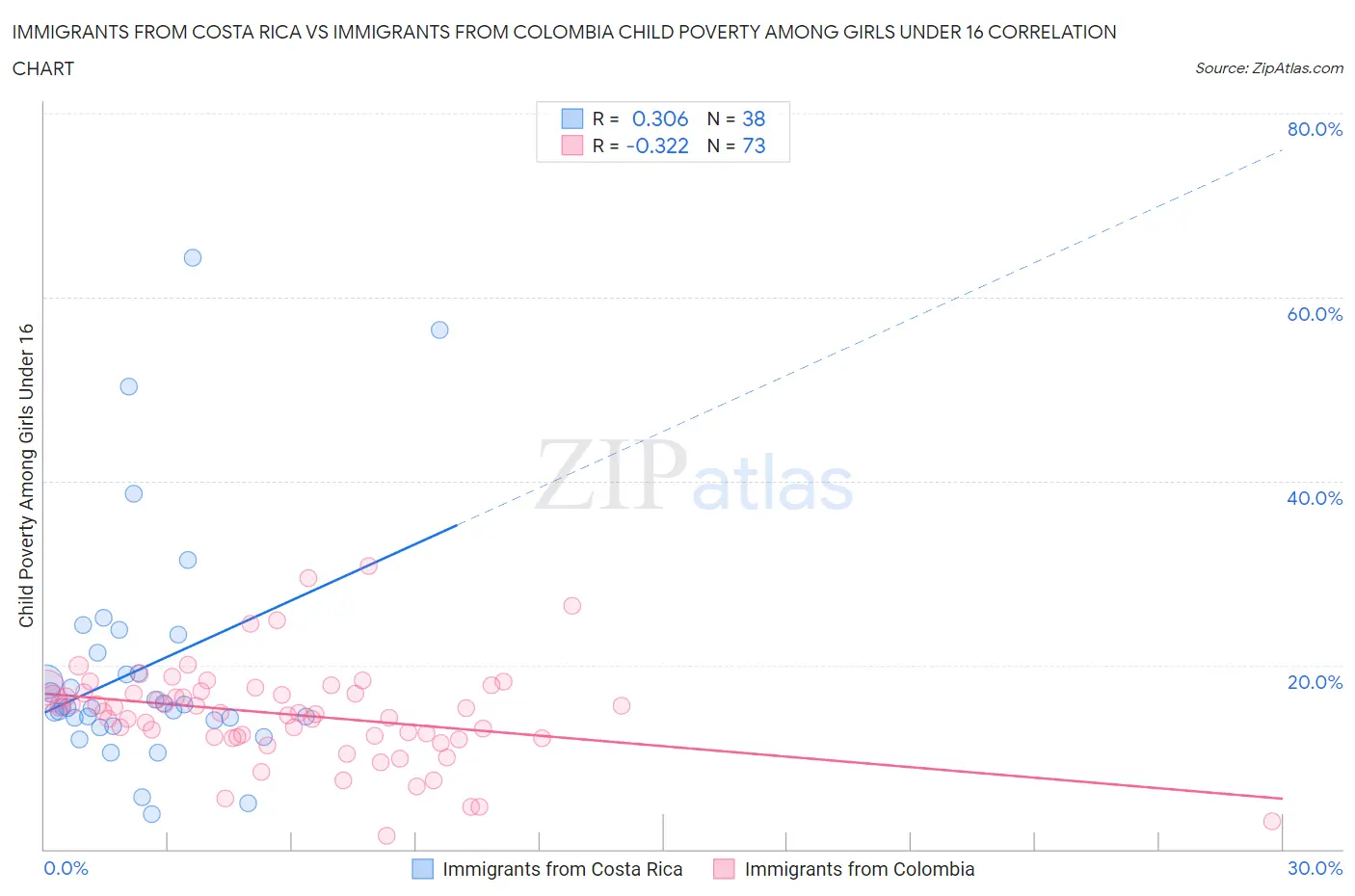 Immigrants from Costa Rica vs Immigrants from Colombia Child Poverty Among Girls Under 16