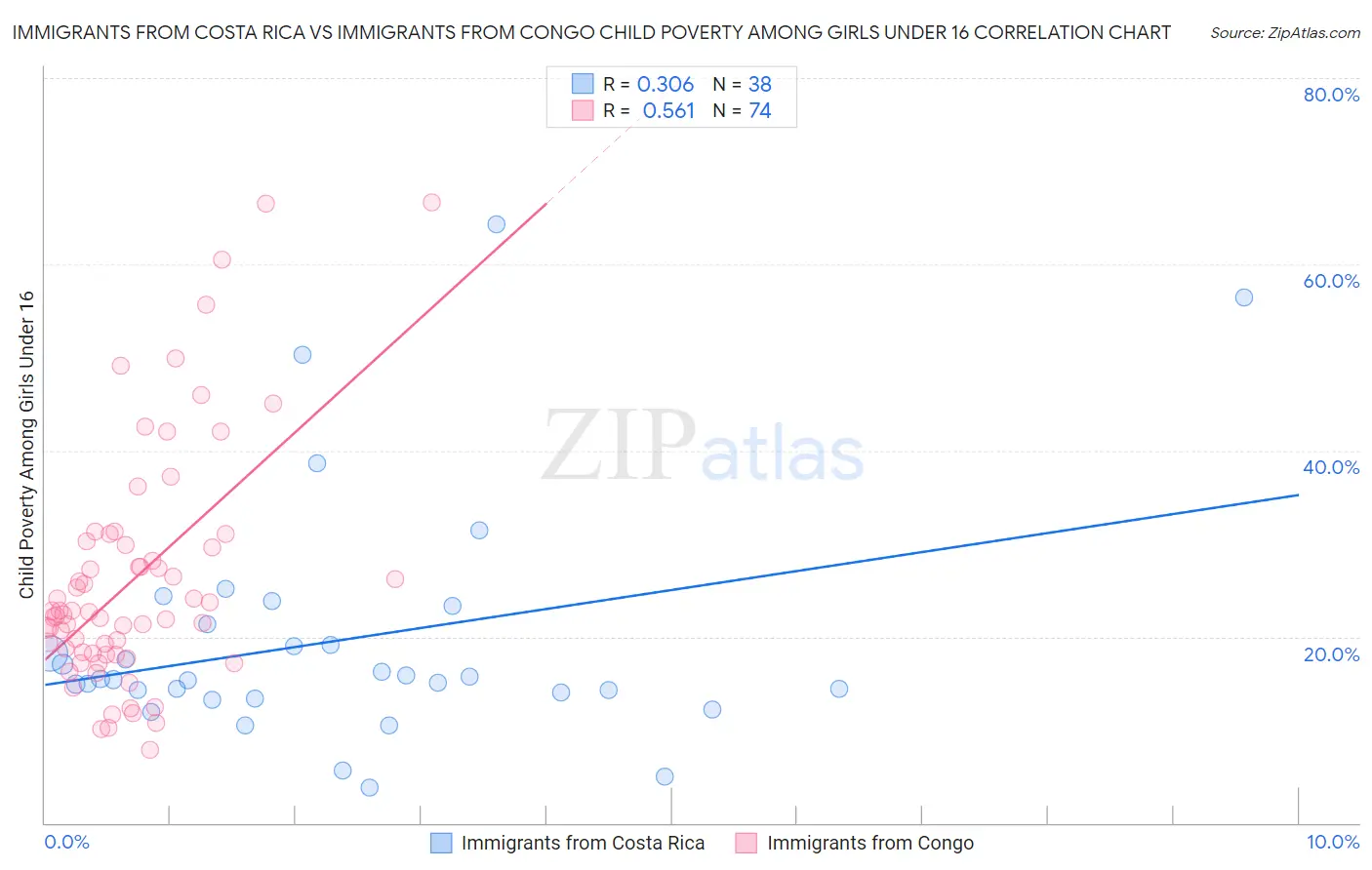 Immigrants from Costa Rica vs Immigrants from Congo Child Poverty Among Girls Under 16