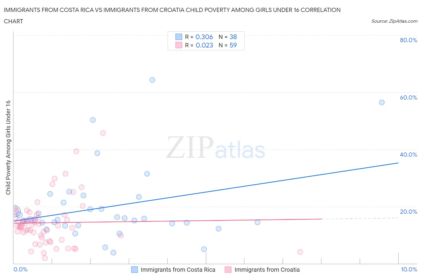 Immigrants from Costa Rica vs Immigrants from Croatia Child Poverty Among Girls Under 16