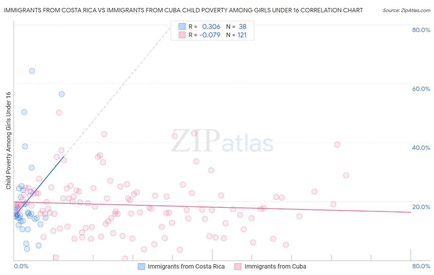 Immigrants from Costa Rica vs Immigrants from Cuba Child Poverty Among Girls Under 16