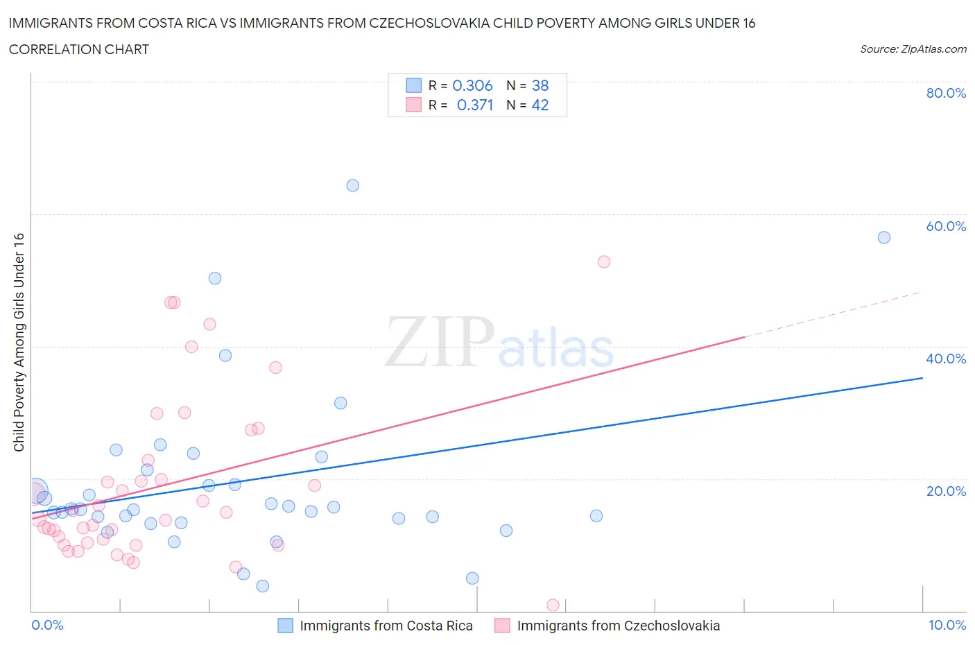 Immigrants from Costa Rica vs Immigrants from Czechoslovakia Child Poverty Among Girls Under 16