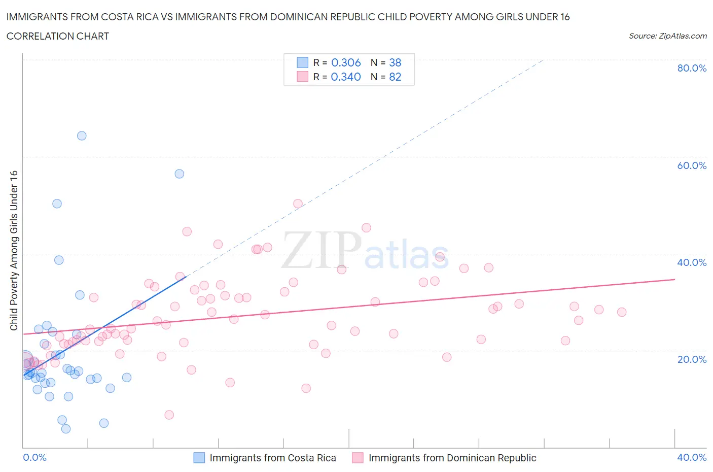 Immigrants from Costa Rica vs Immigrants from Dominican Republic Child Poverty Among Girls Under 16