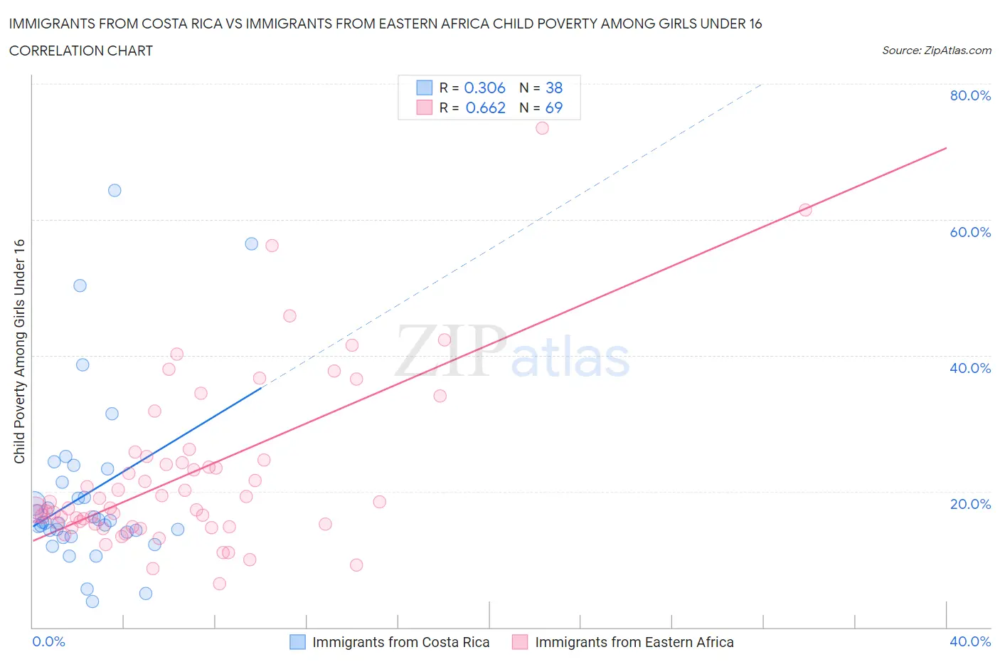 Immigrants from Costa Rica vs Immigrants from Eastern Africa Child Poverty Among Girls Under 16