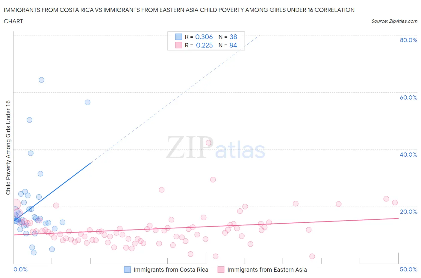 Immigrants from Costa Rica vs Immigrants from Eastern Asia Child Poverty Among Girls Under 16