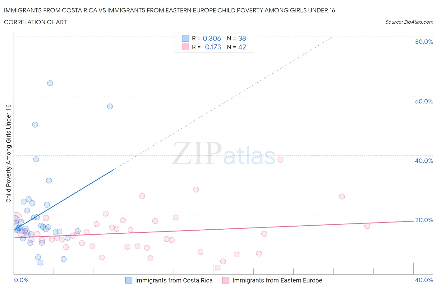 Immigrants from Costa Rica vs Immigrants from Eastern Europe Child Poverty Among Girls Under 16