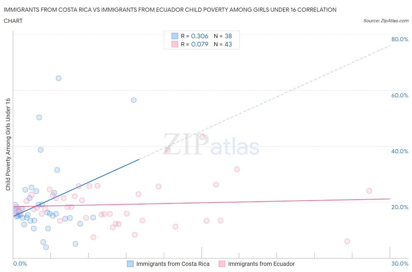 Immigrants from Costa Rica vs Immigrants from Ecuador Child Poverty Among Girls Under 16