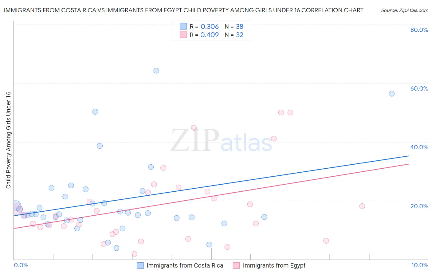 Immigrants from Costa Rica vs Immigrants from Egypt Child Poverty Among Girls Under 16