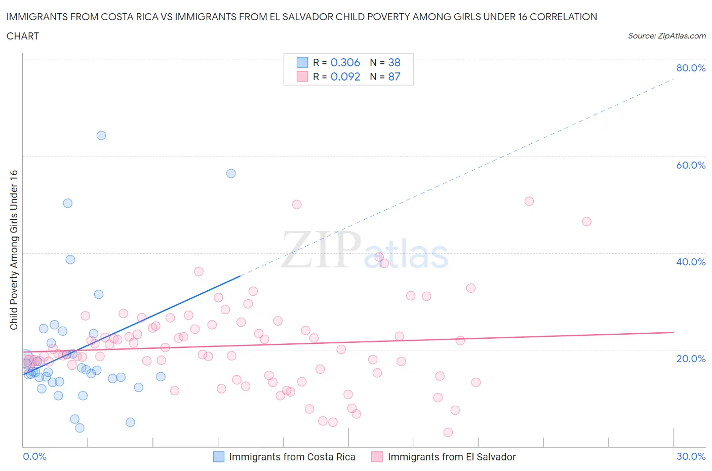 Immigrants from Costa Rica vs Immigrants from El Salvador Child Poverty Among Girls Under 16