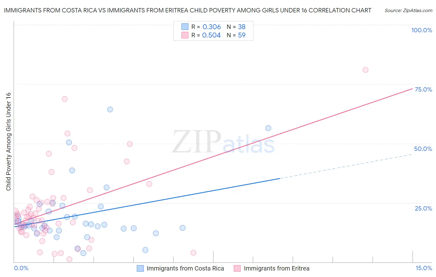 Immigrants from Costa Rica vs Immigrants from Eritrea Child Poverty Among Girls Under 16