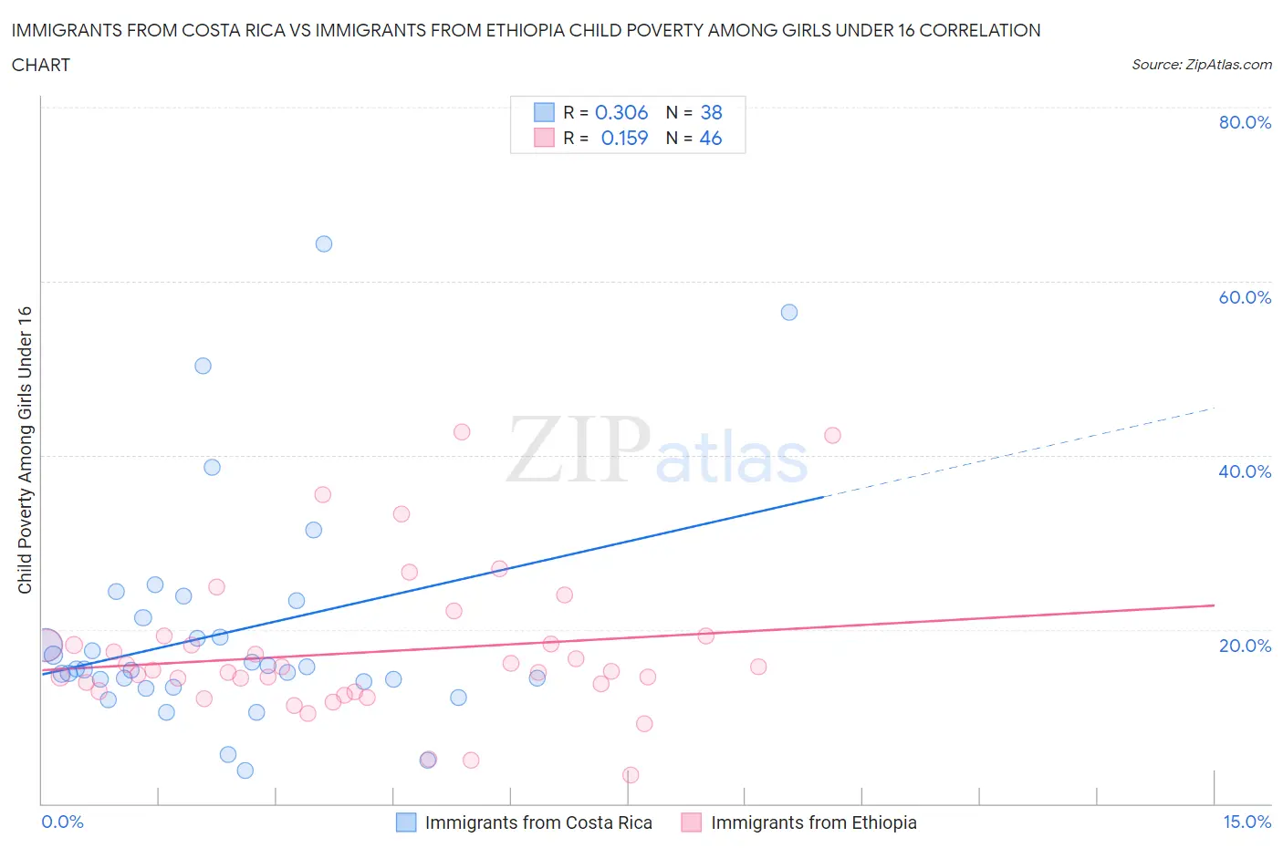Immigrants from Costa Rica vs Immigrants from Ethiopia Child Poverty Among Girls Under 16