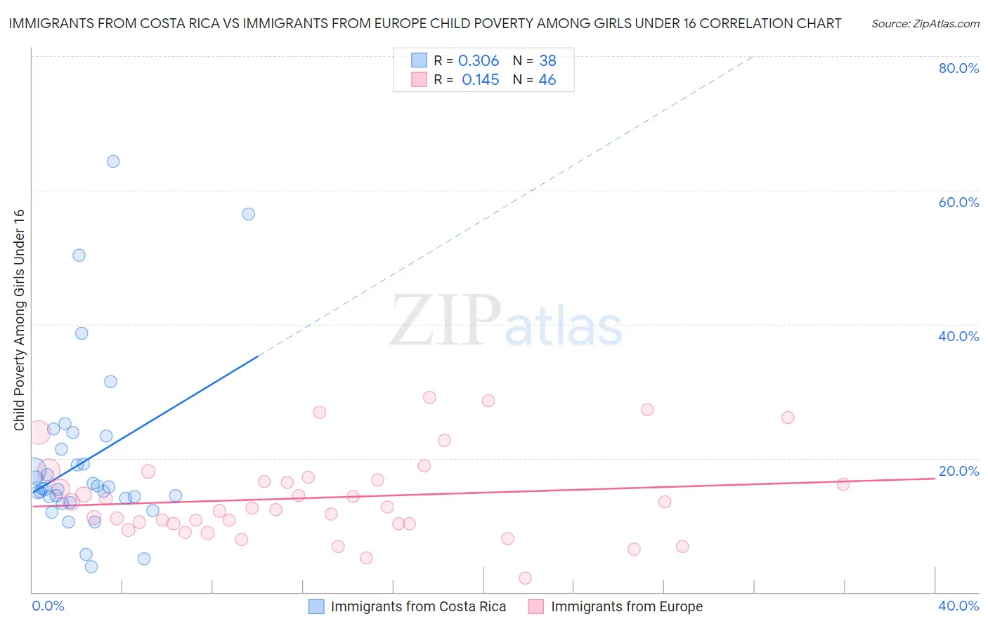 Immigrants from Costa Rica vs Immigrants from Europe Child Poverty Among Girls Under 16