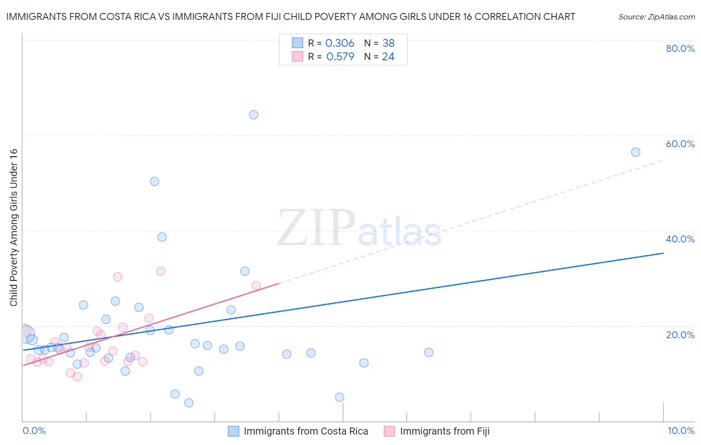 Immigrants from Costa Rica vs Immigrants from Fiji Child Poverty Among Girls Under 16