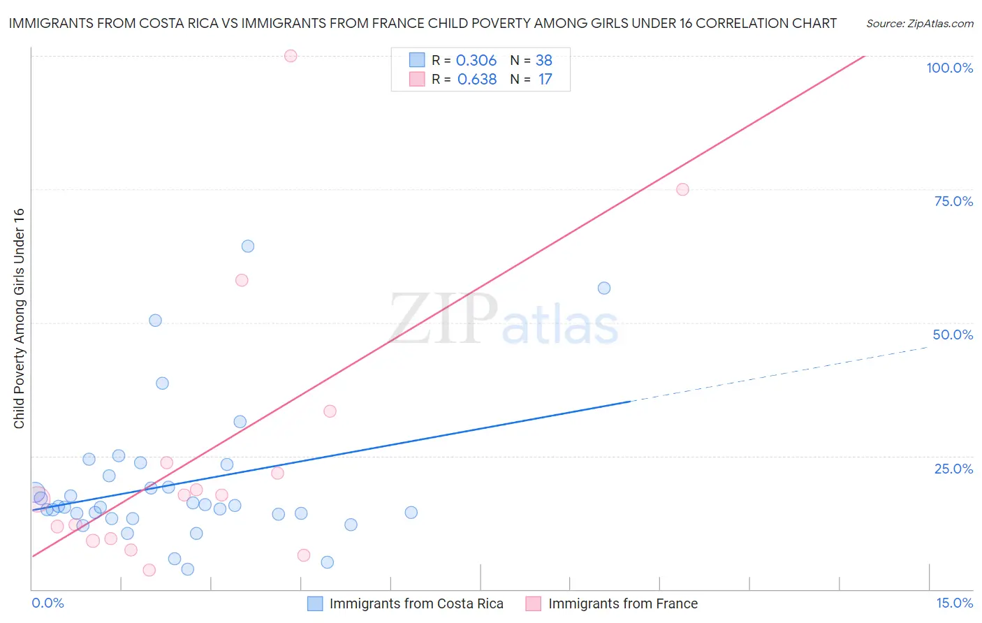 Immigrants from Costa Rica vs Immigrants from France Child Poverty Among Girls Under 16