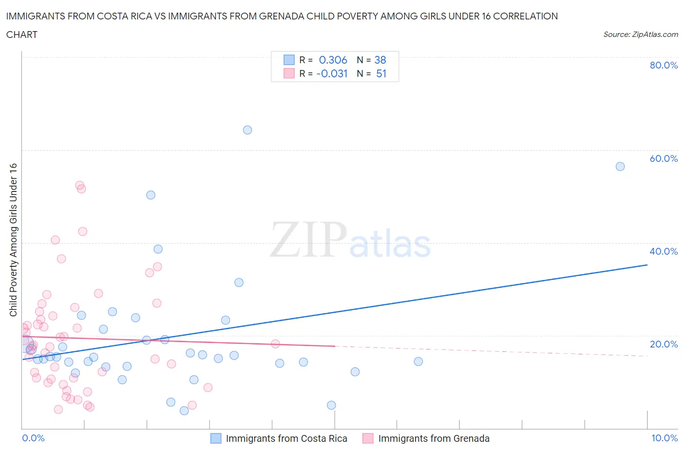 Immigrants from Costa Rica vs Immigrants from Grenada Child Poverty Among Girls Under 16