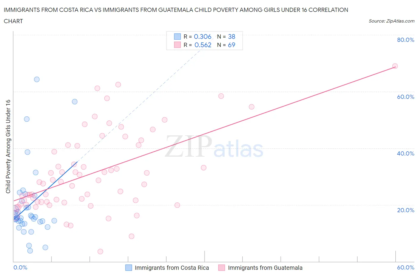 Immigrants from Costa Rica vs Immigrants from Guatemala Child Poverty Among Girls Under 16