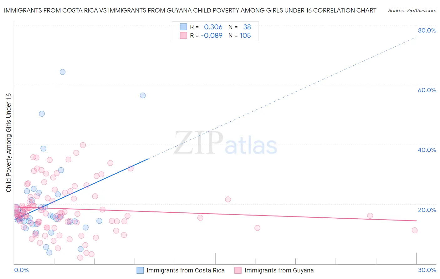 Immigrants from Costa Rica vs Immigrants from Guyana Child Poverty Among Girls Under 16