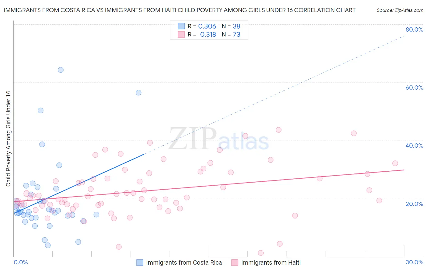 Immigrants from Costa Rica vs Immigrants from Haiti Child Poverty Among Girls Under 16