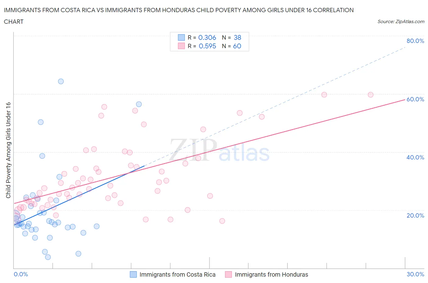 Immigrants from Costa Rica vs Immigrants from Honduras Child Poverty Among Girls Under 16