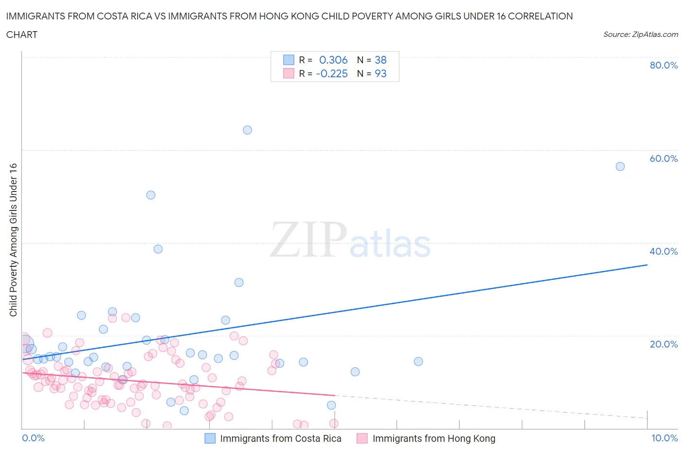 Immigrants from Costa Rica vs Immigrants from Hong Kong Child Poverty Among Girls Under 16