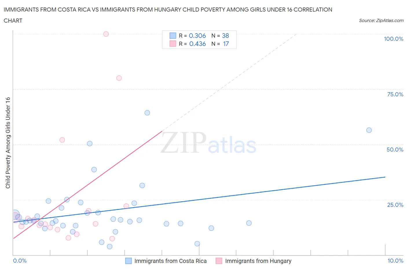 Immigrants from Costa Rica vs Immigrants from Hungary Child Poverty Among Girls Under 16