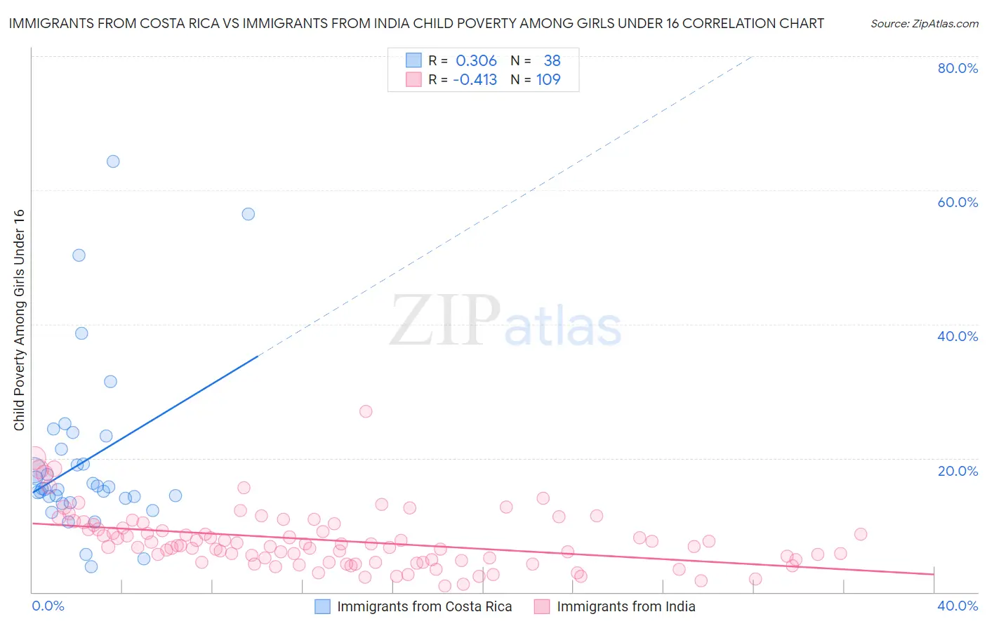 Immigrants from Costa Rica vs Immigrants from India Child Poverty Among Girls Under 16