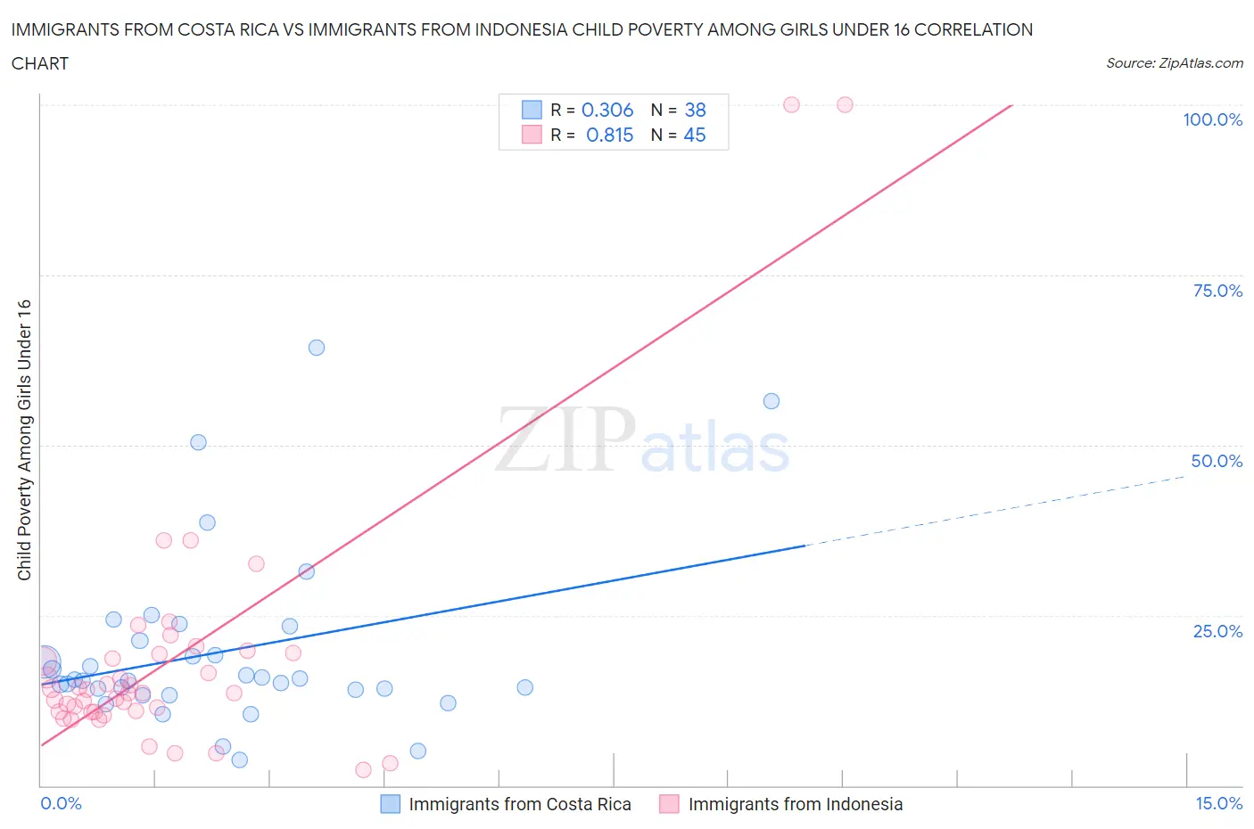 Immigrants from Costa Rica vs Immigrants from Indonesia Child Poverty Among Girls Under 16