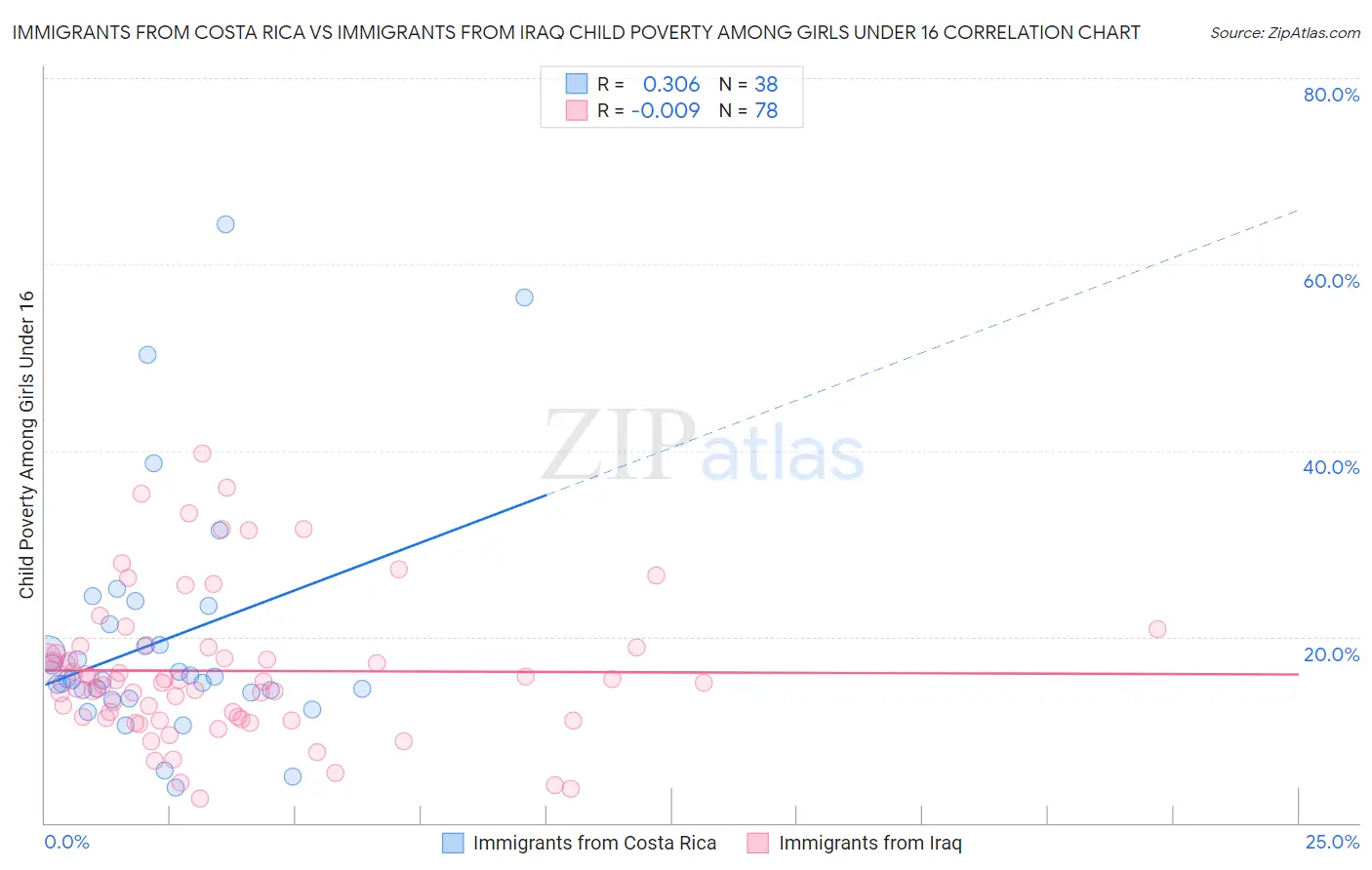 Immigrants from Costa Rica vs Immigrants from Iraq Child Poverty Among Girls Under 16