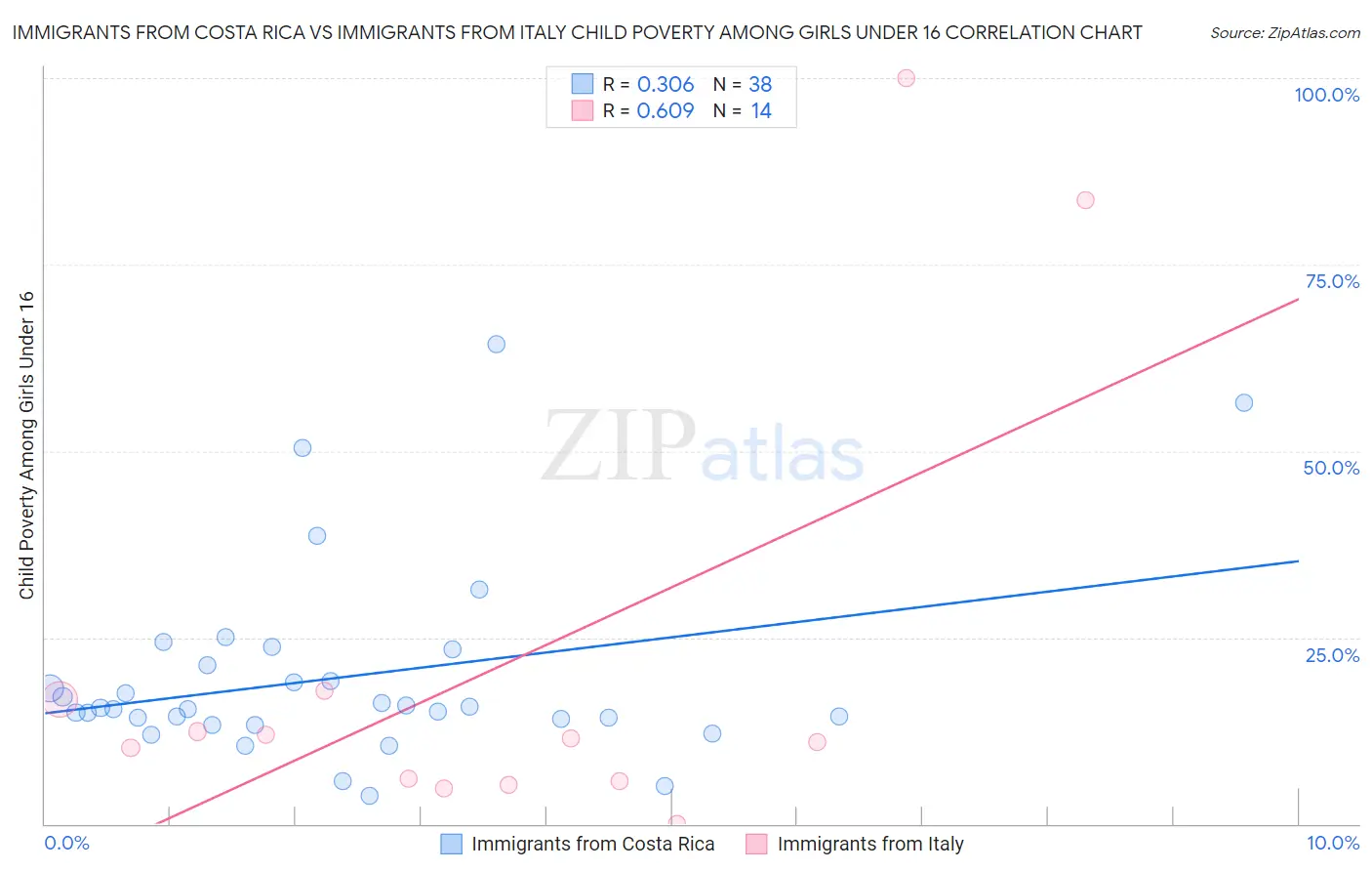 Immigrants from Costa Rica vs Immigrants from Italy Child Poverty Among Girls Under 16
